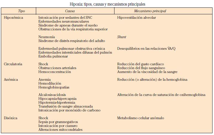 HIPOXEMIA, HIPERCAPNIA E HIPOXIA TISULAR