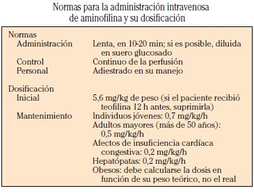 Normas para administración intravenosa de aminofilina