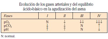 Evolución de los gases arteriales