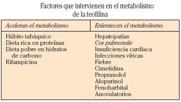 Factores que intervienen en metabolismo de la teofilina