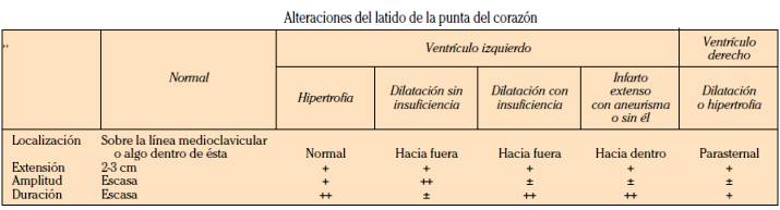 INSPECCIÓN, PALPACIÓN Y PERCUSIÓN PRECORDIAL