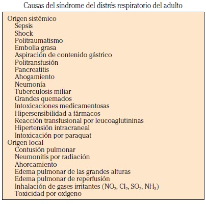 Síndrome del distrés respiratorio del adulto