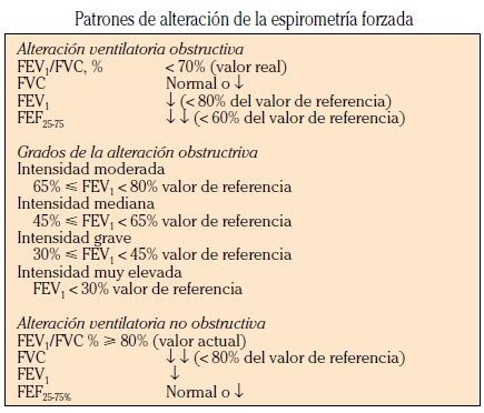 Espirometría forzada